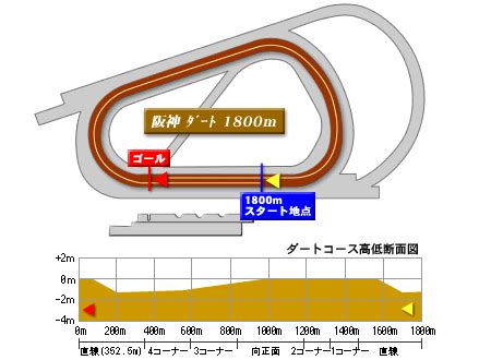 阪神 1800m ダート